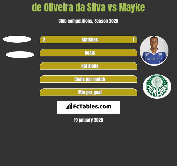 de Oliveira da Silva vs Mayke h2h player stats