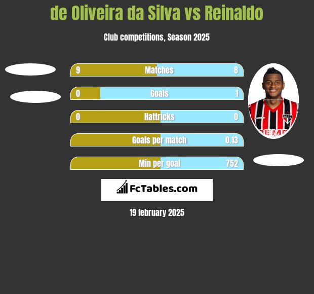 de Oliveira da Silva vs Reinaldo h2h player stats