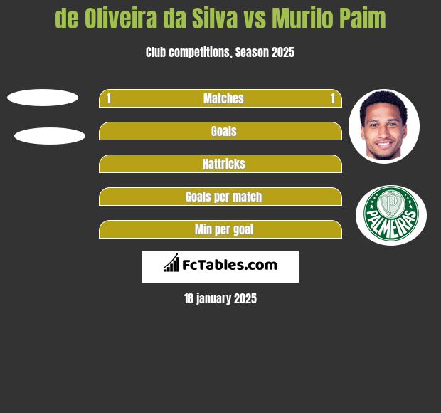 de Oliveira da Silva vs Murilo Paim h2h player stats