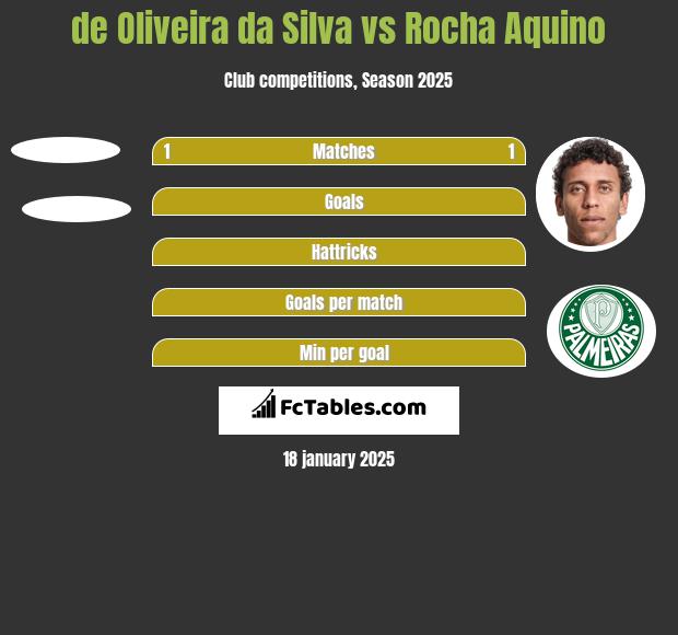 de Oliveira da Silva vs Rocha Aquino h2h player stats