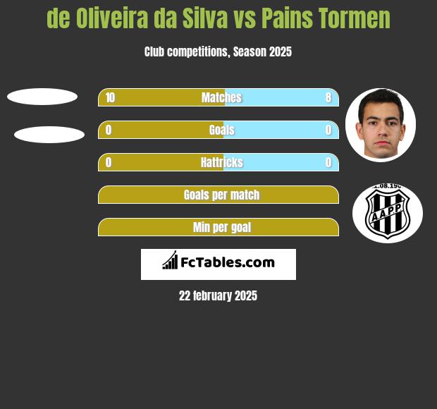 de Oliveira da Silva vs Pains Tormen h2h player stats