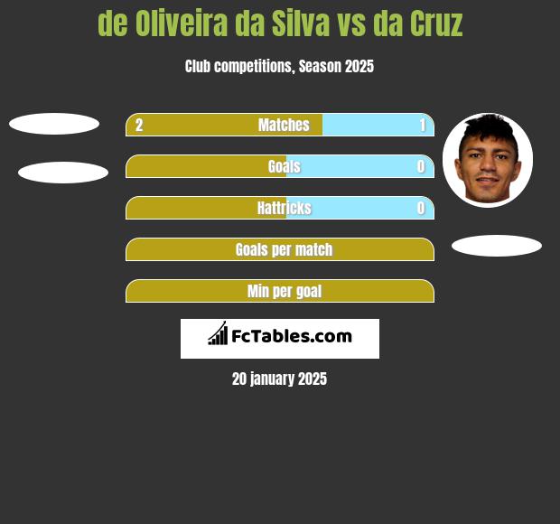 de Oliveira da Silva vs da Cruz h2h player stats