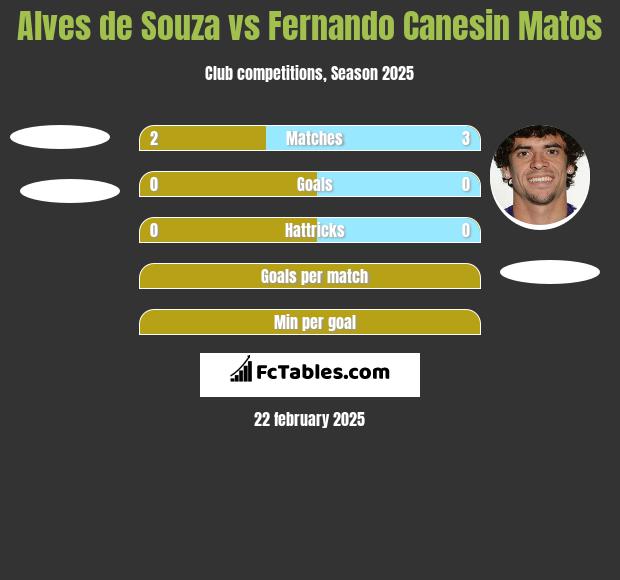 Alves de Souza vs Fernando Canesin Matos h2h player stats