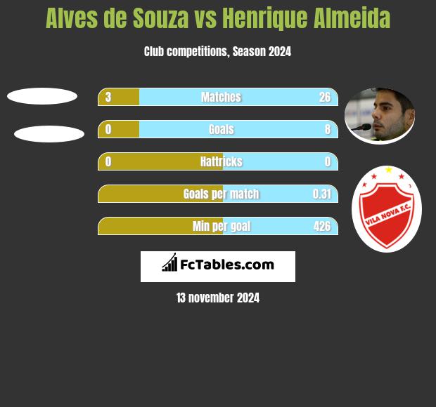 Alves de Souza vs Henrique Almeida h2h player stats