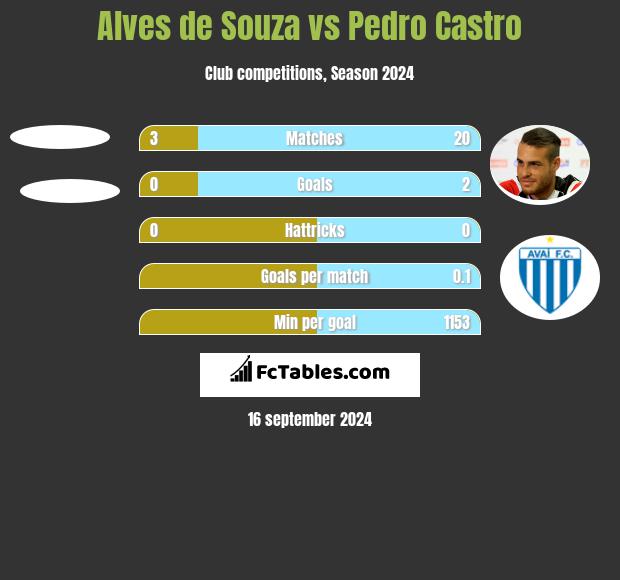 Alves de Souza vs Pedro Castro h2h player stats