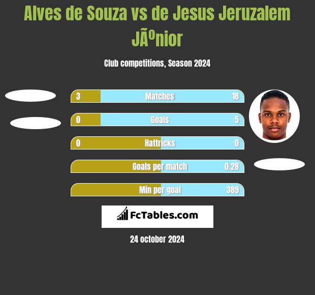 Alves de Souza vs de Jesus Jeruzalem JÃºnior h2h player stats