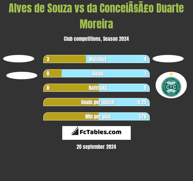 Alves de Souza vs da ConceiÃ§Ã£o Duarte Moreira h2h player stats