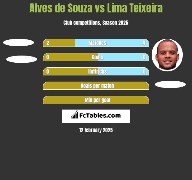 Alves de Souza vs Lima Teixeira h2h player stats