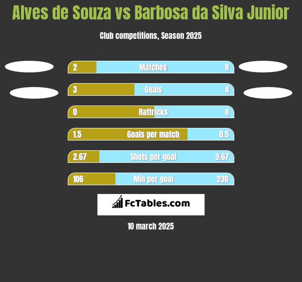 Alves de Souza vs Barbosa da Silva Junior h2h player stats