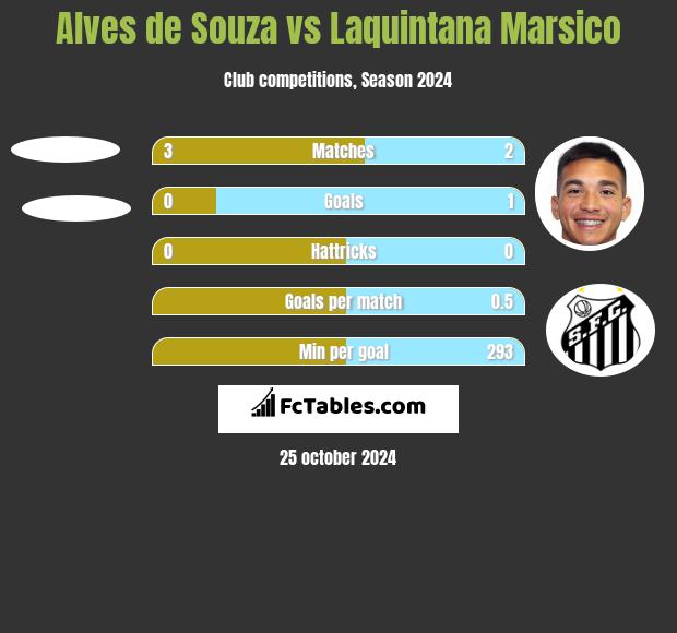 Alves de Souza vs Laquintana Marsico h2h player stats