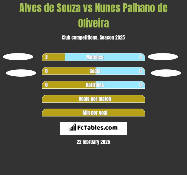 Alves de Souza vs Nunes Palhano de Oliveira h2h player stats