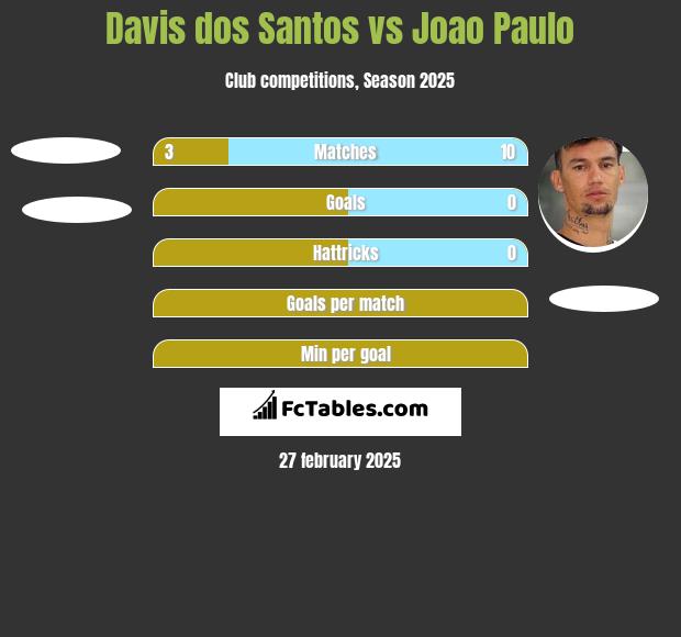 Davis dos Santos vs Joao Paulo h2h player stats