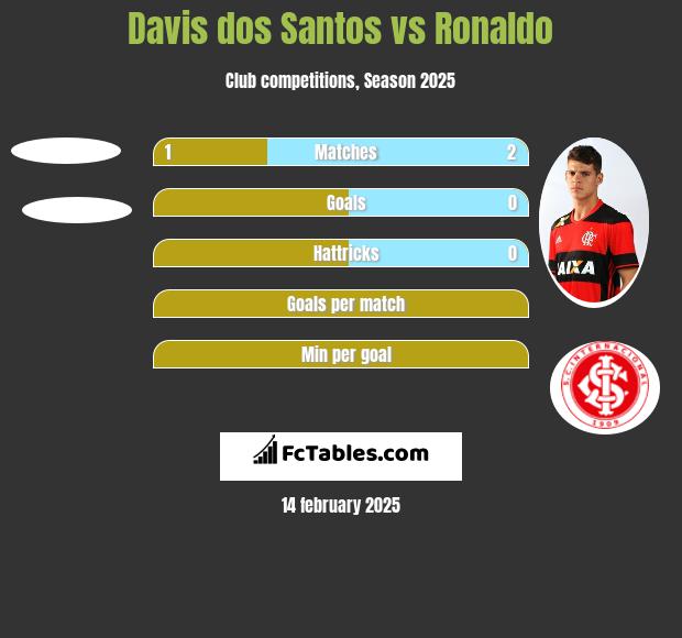 Davis dos Santos vs Ronaldo h2h player stats