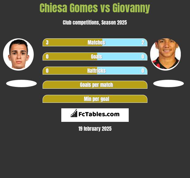 Chiesa Gomes vs Giovanny h2h player stats