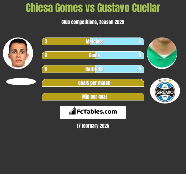 Chiesa Gomes vs Gustavo Cuellar h2h player stats