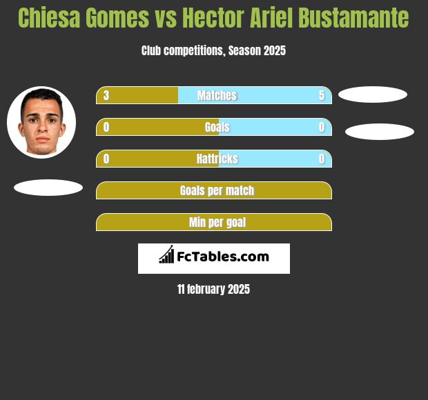 Chiesa Gomes vs Hector Ariel Bustamante h2h player stats