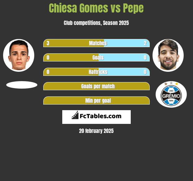 Chiesa Gomes vs Pepe h2h player stats