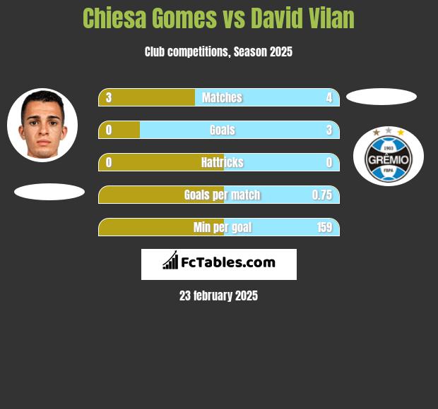 Chiesa Gomes vs David Vilan h2h player stats