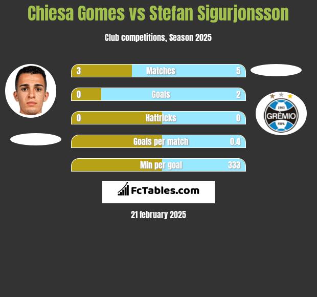 Chiesa Gomes vs Stefan Sigurjonsson h2h player stats