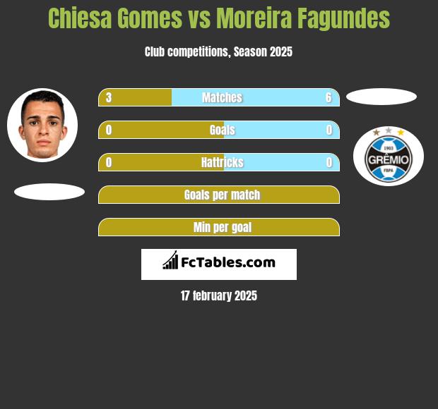 Chiesa Gomes vs Moreira Fagundes h2h player stats