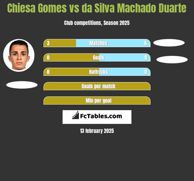 Chiesa Gomes vs da Silva Machado Duarte h2h player stats