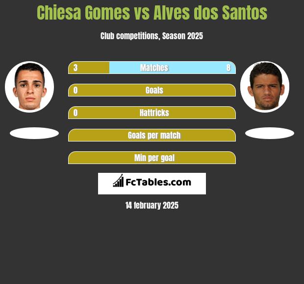 Chiesa Gomes vs Alves dos Santos h2h player stats