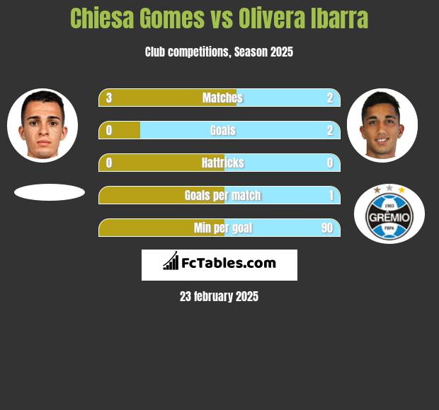 Chiesa Gomes vs Olivera Ibarra h2h player stats