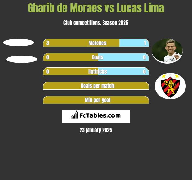 Gharib de Moraes vs Lucas Lima h2h player stats