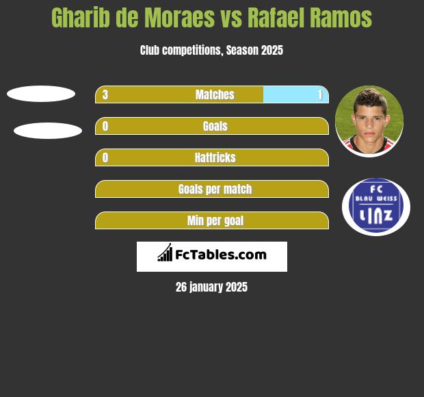 Gharib de Moraes vs Rafael Ramos h2h player stats