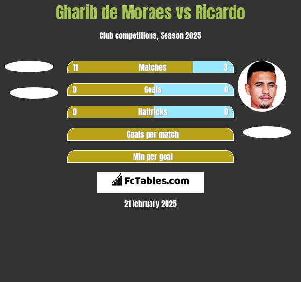 Gharib de Moraes vs Ricardo h2h player stats