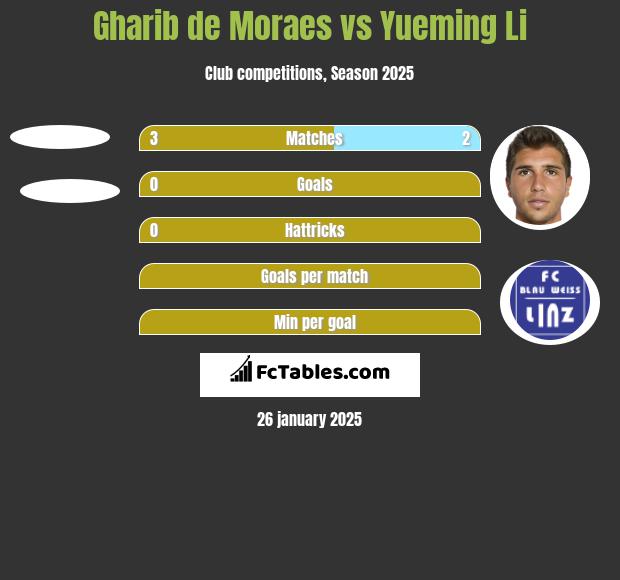 Gharib de Moraes vs Yueming Li h2h player stats