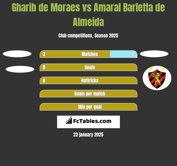 Gharib de Moraes vs Amaral Barletta de Almeida h2h player stats