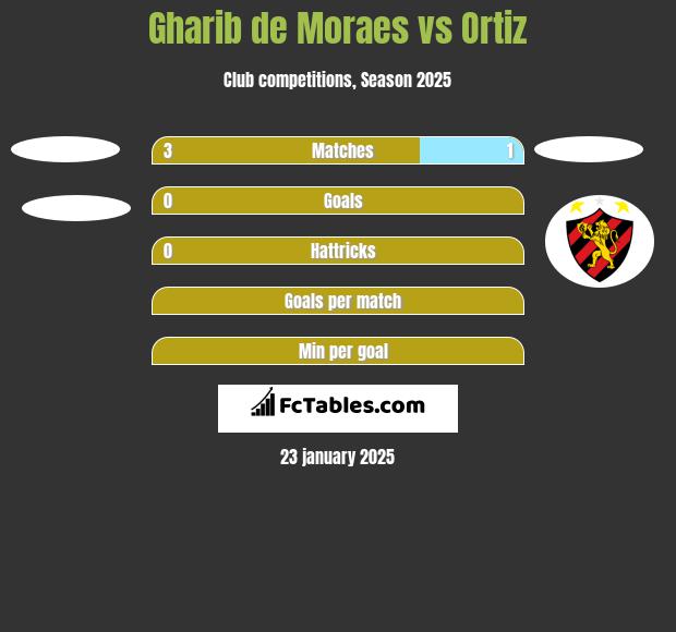 Gharib de Moraes vs Ortiz h2h player stats