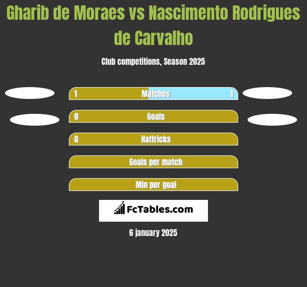 Gharib de Moraes vs Nascimento Rodrigues de Carvalho h2h player stats