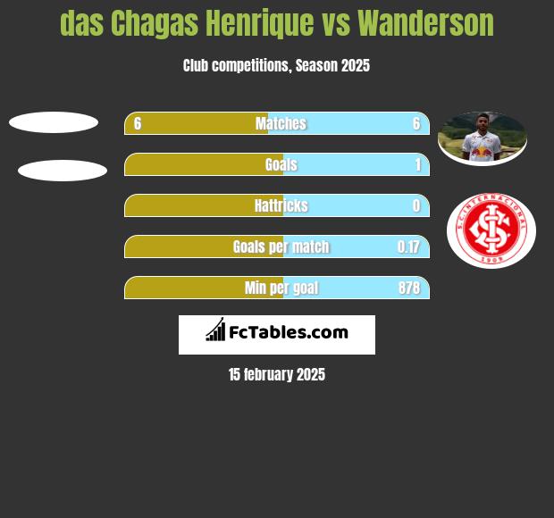 das Chagas Henrique vs Wanderson h2h player stats