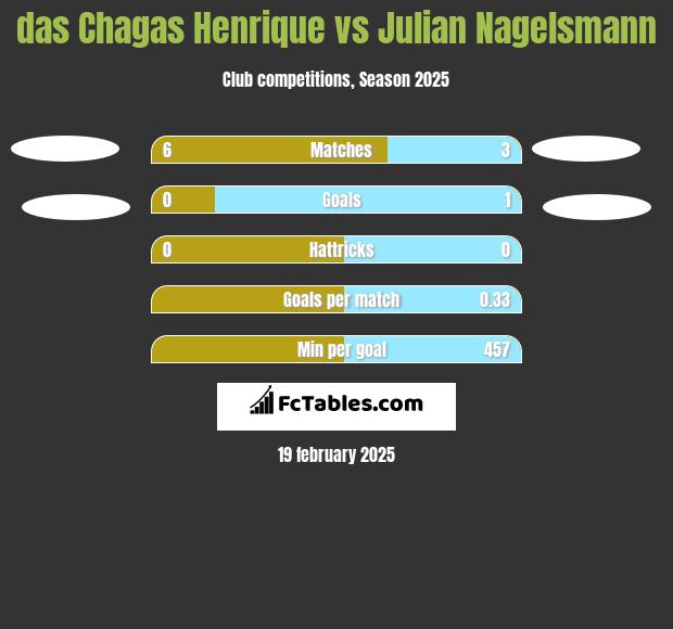 das Chagas Henrique vs Julian Nagelsmann h2h player stats