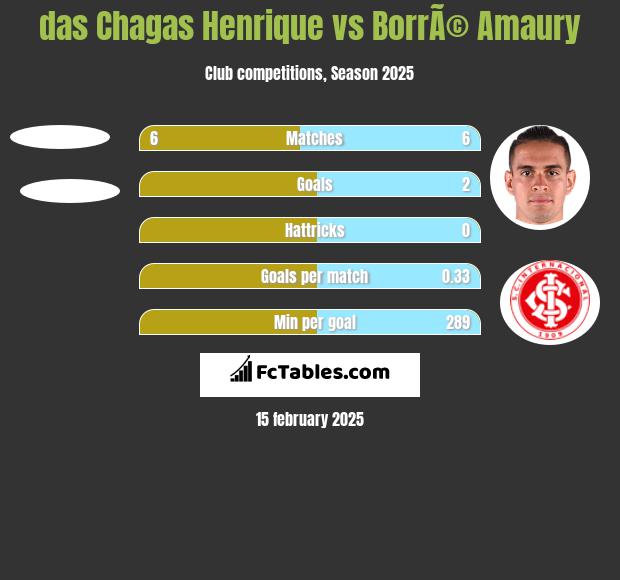 das Chagas Henrique vs BorrÃ© Amaury h2h player stats