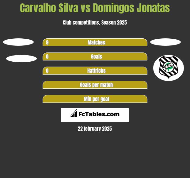 Carvalho Silva vs Domingos Jonatas h2h player stats