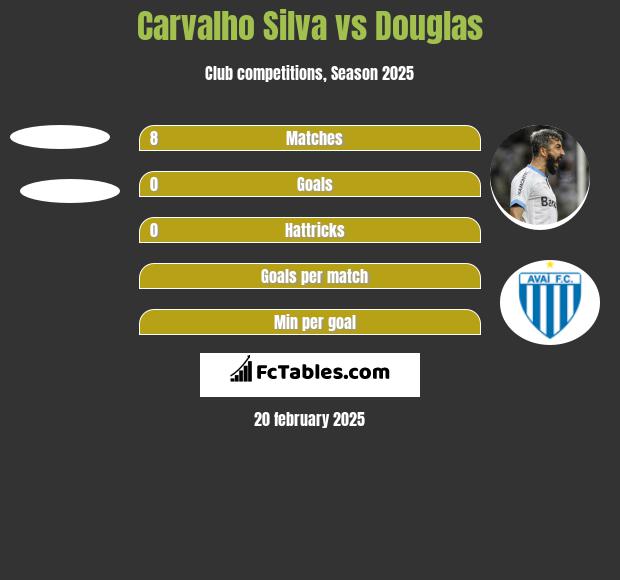 Carvalho Silva vs Douglas h2h player stats