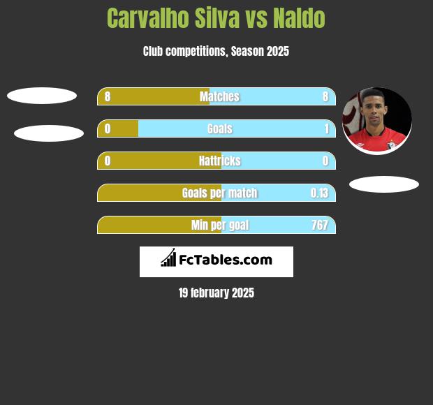 Carvalho Silva vs Naldo h2h player stats