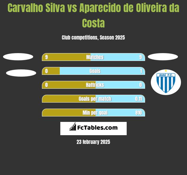 Carvalho Silva vs Aparecido de Oliveira da Costa h2h player stats