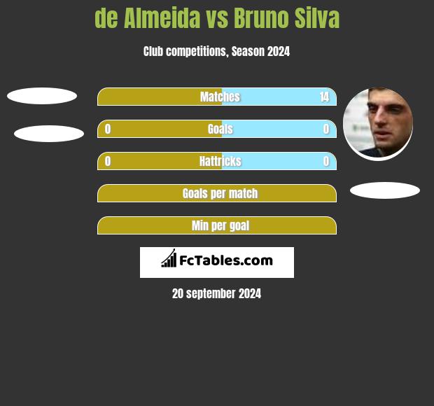 de Almeida vs Bruno Silva h2h player stats