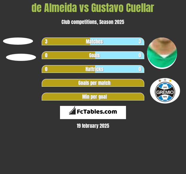 de Almeida vs Gustavo Cuellar h2h player stats