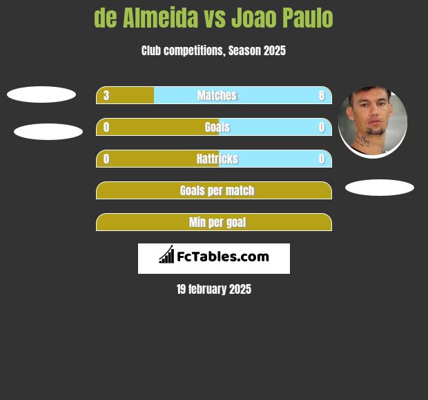 de Almeida vs Joao Paulo h2h player stats