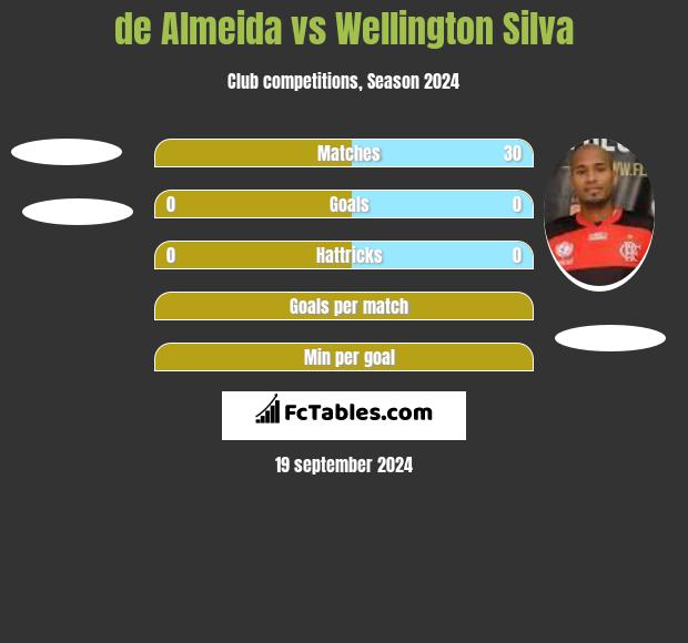 de Almeida vs Wellington Silva h2h player stats