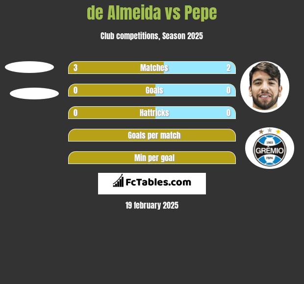 de Almeida vs Pepe h2h player stats