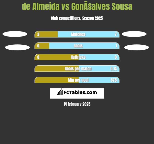 de Almeida vs GonÃ§alves Sousa h2h player stats