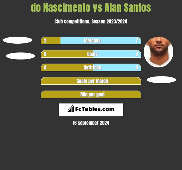 do Nascimento vs Alan Santos h2h player stats