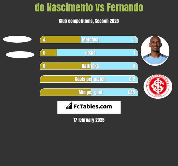 do Nascimento vs Fernando h2h player stats