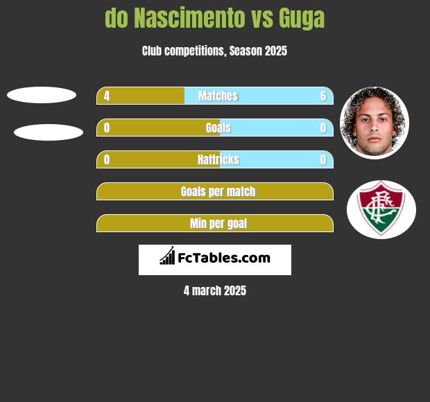 do Nascimento vs Guga h2h player stats